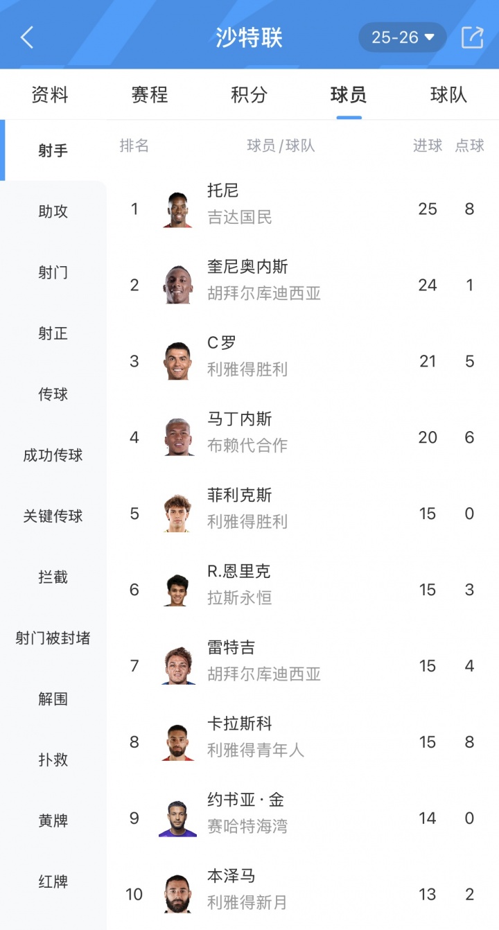 安博体育官方入口-降维打击!26岁菲利克斯沙特联送出11次助攻,此外0点球轰15球